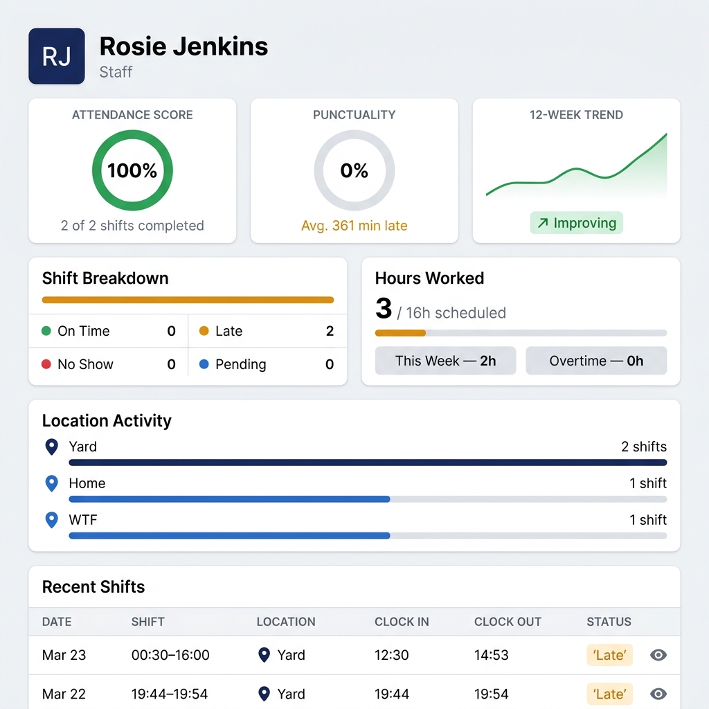 Performance dashboard showing attendance score, punctuality, shift breakdown, and hours worked