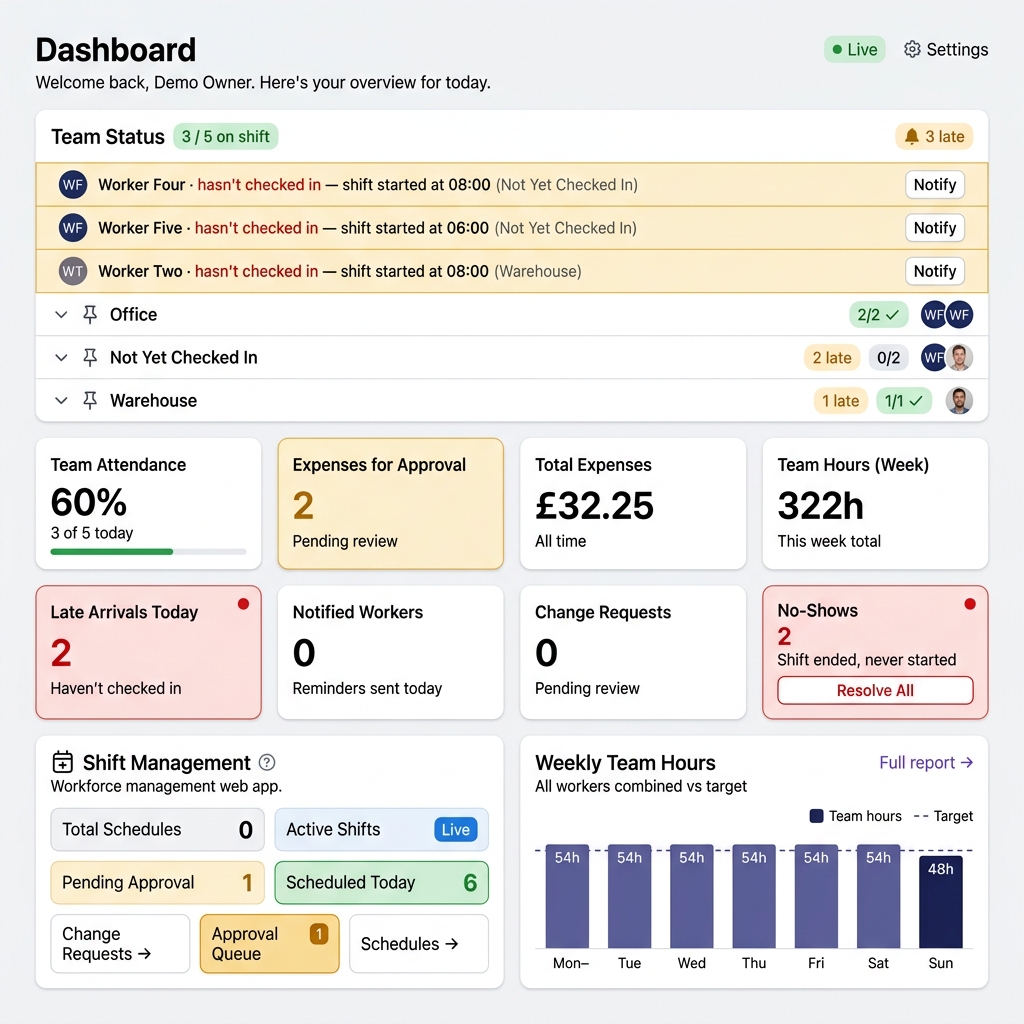 Manager dashboard showing team status, attendance, late arrivals, and weekly hours