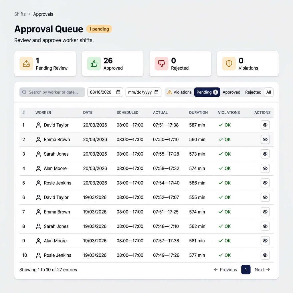 Approval queue showing pending and approved shifts with scheduled vs actual times