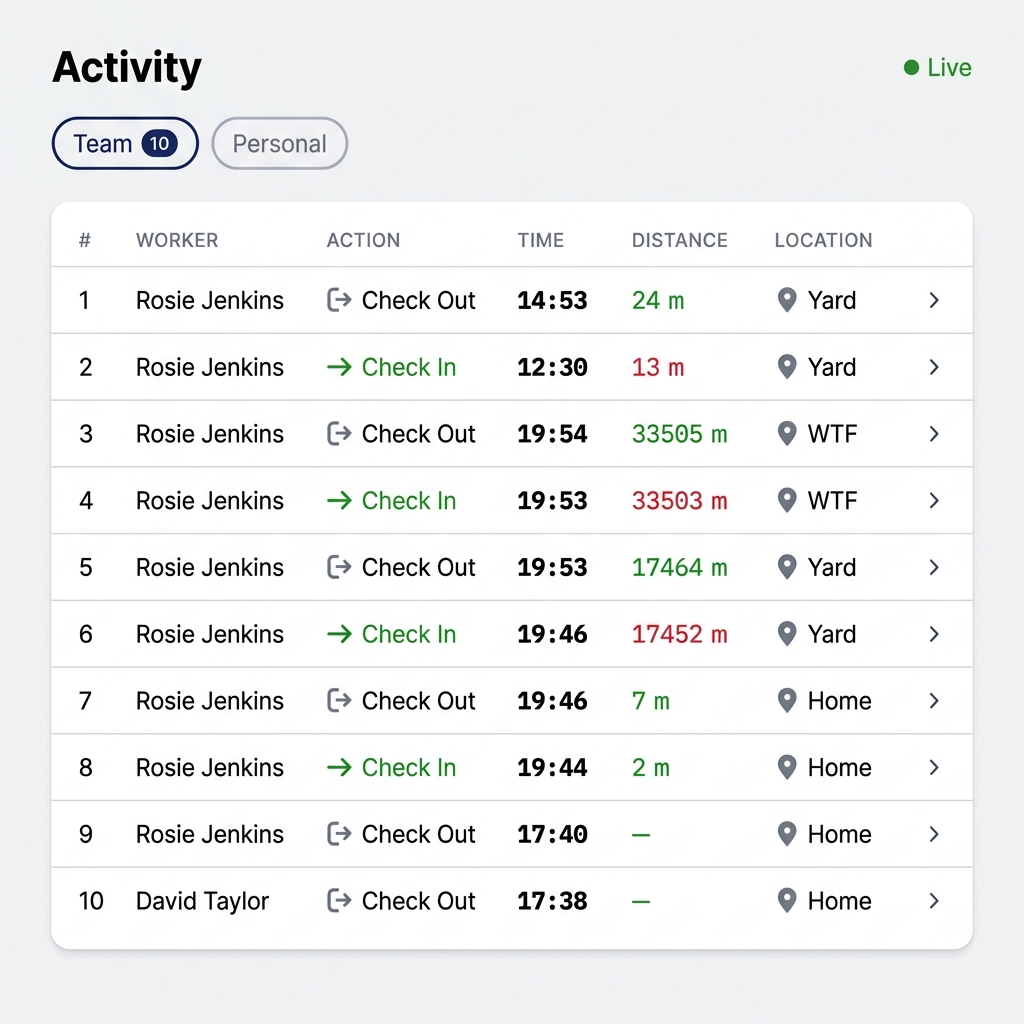 Team activity feed showing GPS check-ins with distance verification at UK locations