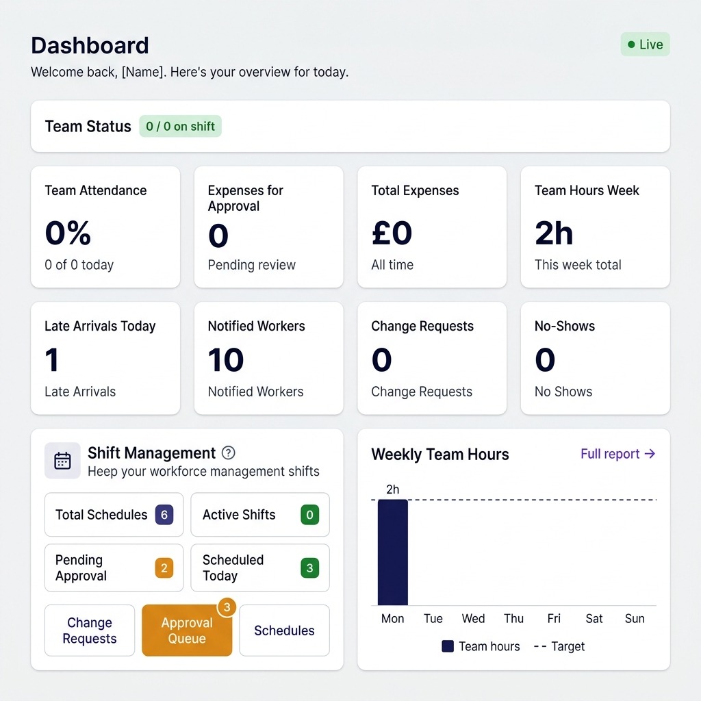Shifts dashboard showing active shifts, pending approvals, and today's check-in activity